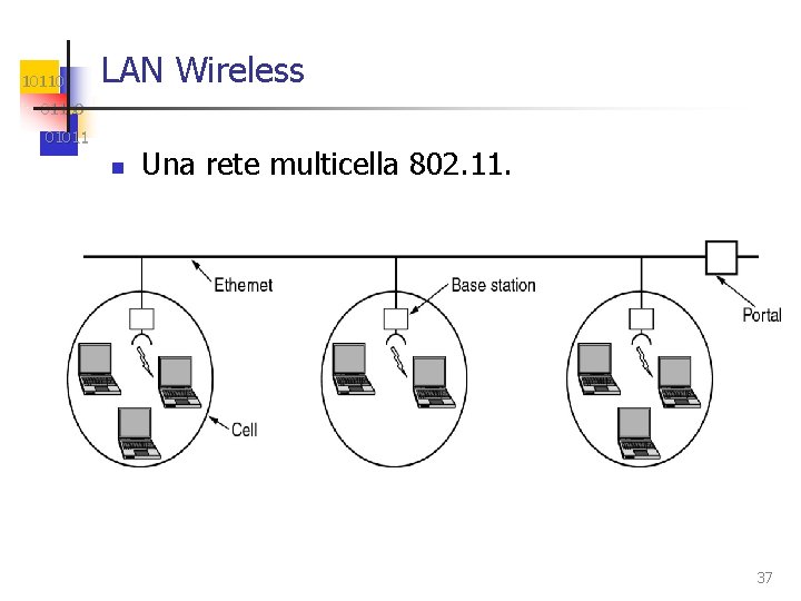 10110 LAN Wireless 01100 01011 n Una rete multicella 802. 11. 37 