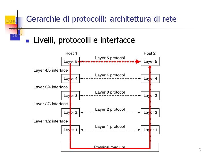 10110 Gerarchie di protocolli: architettura di rete 01100 01011 n Livelli, protocolli e interfacce