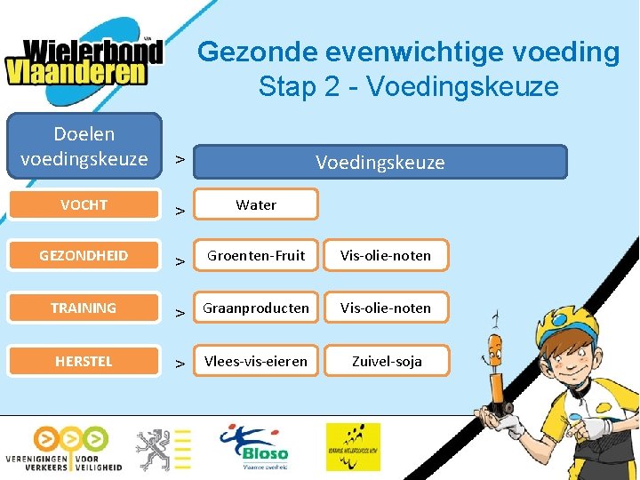Gezonde evenwichtige voeding Stap 2 - Voedingskeuze Doelen voedingskeuze > VOCHT > Water GEZONDHEID