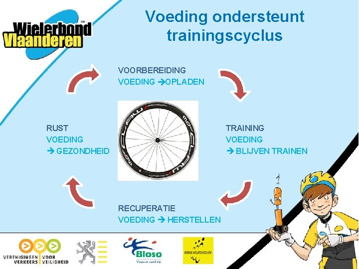 Voeding ondersteunt trainingscyclus VOORBEREIDING VOEDING OPLADEN RUST VOEDING GEZONDHEID TRAINING VOEDING BLIJVEN TRAINEN RECUPERATIE