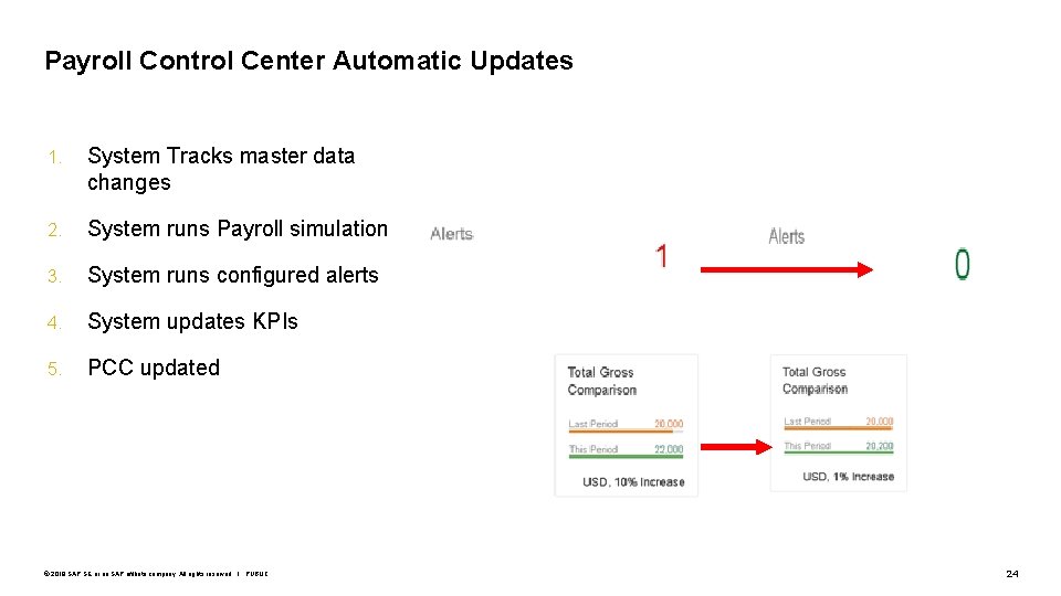 Payroll Control Center Automatic Updates 1. System Tracks master data changes 2. System runs