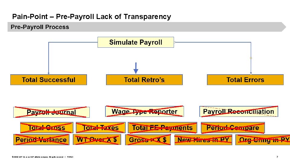 Pain-Point – Pre-Payroll Lack of Transparency © 2019 SAP SE or an SAP affiliate