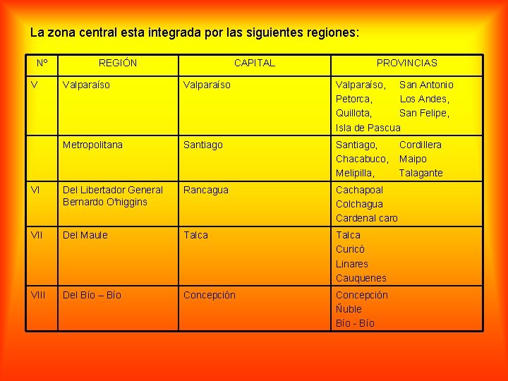 La zona central esta integrada por las siguientes regiones: Nº V REGIÓN CAPITAL PROVINCIAS