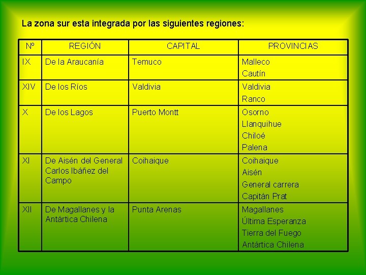 La zona sur esta integrada por las siguientes regiones: Nº REGIÓN CAPITAL PROVINCIAS IX