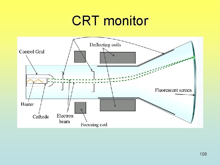 CRT monitor 108 