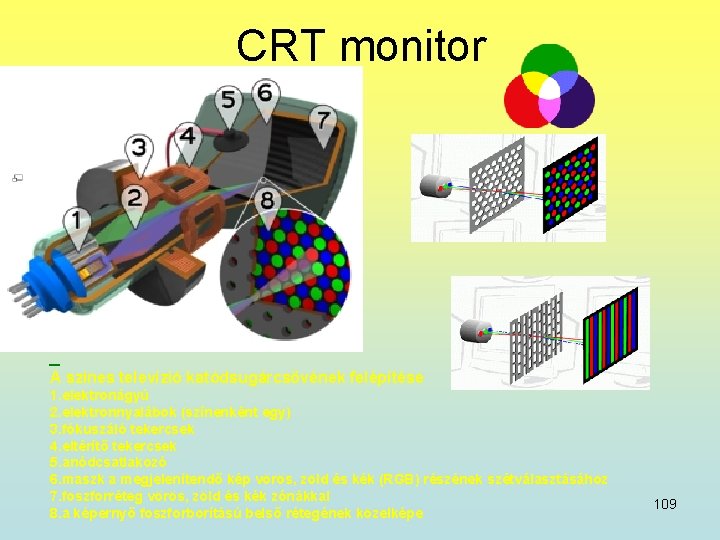 CRT monitor A színes televízió katódsugárcsövének felépítése 1. elektronágyú 2. elektronnyalábok (színenként egy) 3.