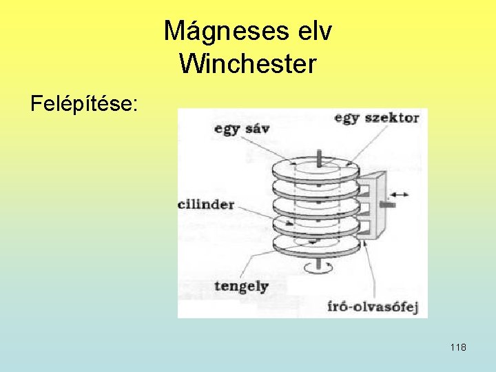 Mágneses elv Winchester Felépítése: 118 