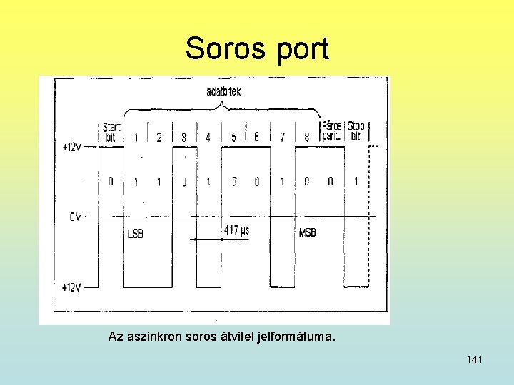 Soros port Az aszinkron soros átvitel jelformátuma. 141 