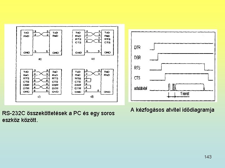 RS-232 C összeköttetések a PC és egy soros eszköz között. A kézfogásos atvitel idődiagramja