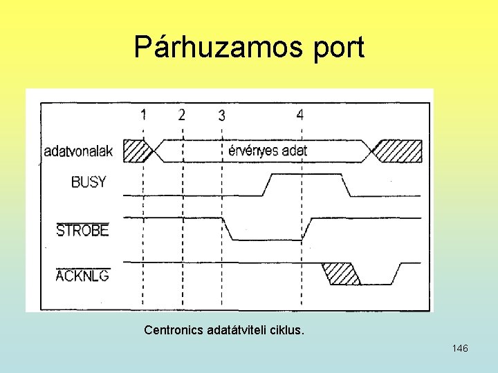 Párhuzamos port Centronics adatátviteli ciklus. 146 