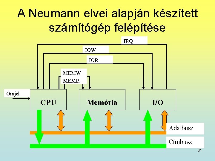 A Neumann elvei alapján készített számítógép felépítése IRQ IOW IOR MEMW MEMR Órajel CPU