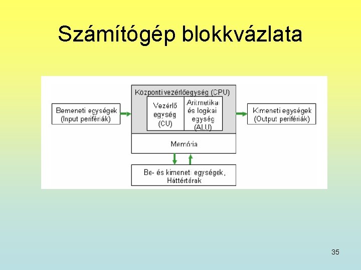 Számítógép blokkvázlata 35 