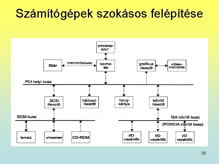 Számítógépek szokásos felépítése 36 