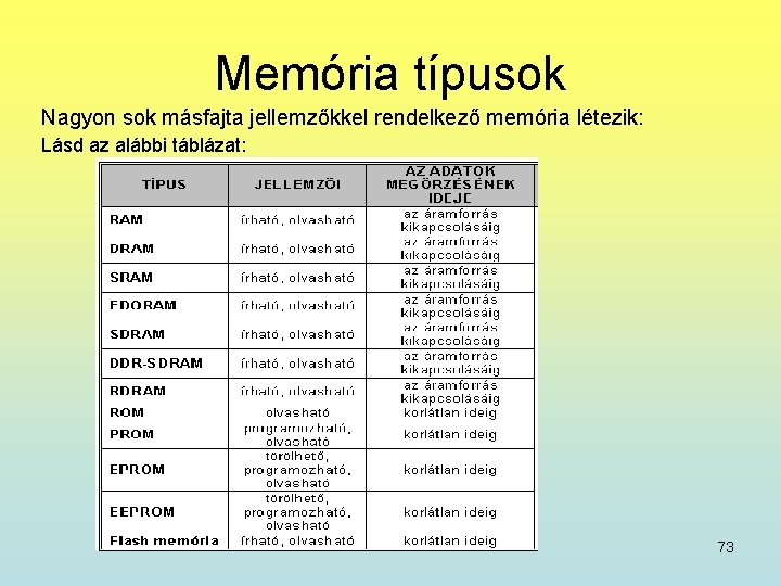 Memória típusok Nagyon sok másfajta jellemzőkkel rendelkező memória létezik: Lásd az alábbi táblázat: 73