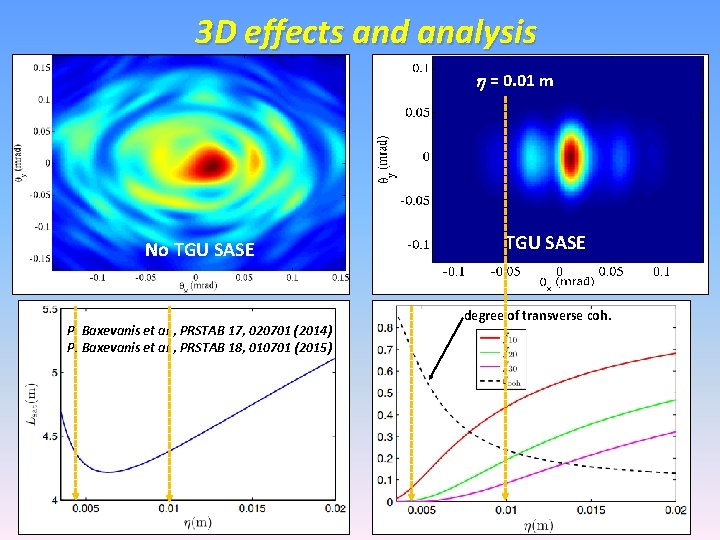 3 D effects and analysis h = 0. 01 m No TGU SASE P.