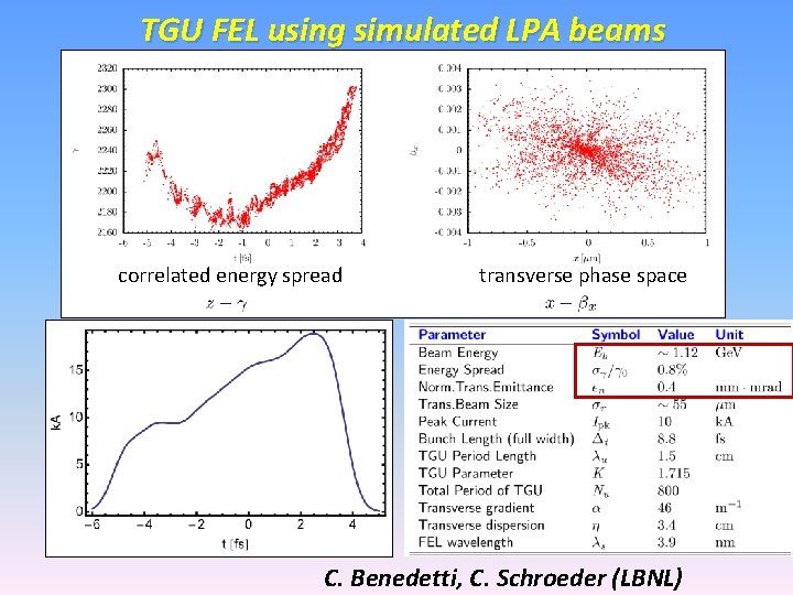 TGU FEL using simulated LPA beams correlated energy spread transverse phase space C. Benedetti,