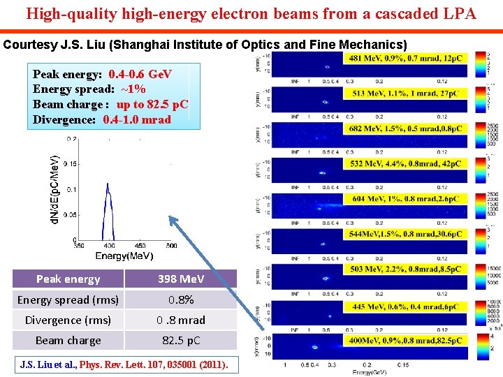 High-quality high-energy electron beams from a cascaded LPA Courtesy J. S. Liu (Shanghai Institute