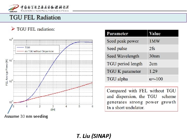 Assume 30 nm seeding T. Liu (SINAP) 