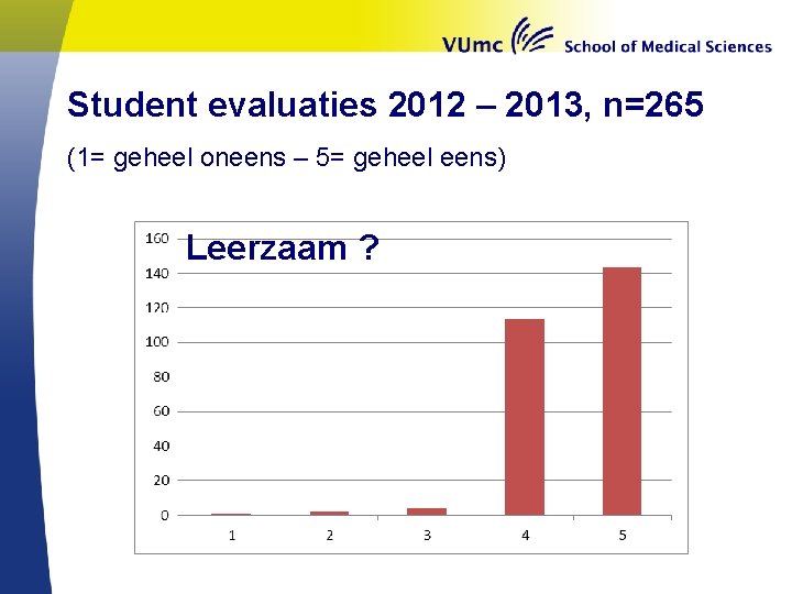 Student evaluaties 2012 – 2013, n=265 (1= geheel oneens – 5= geheel eens) Leerzaam