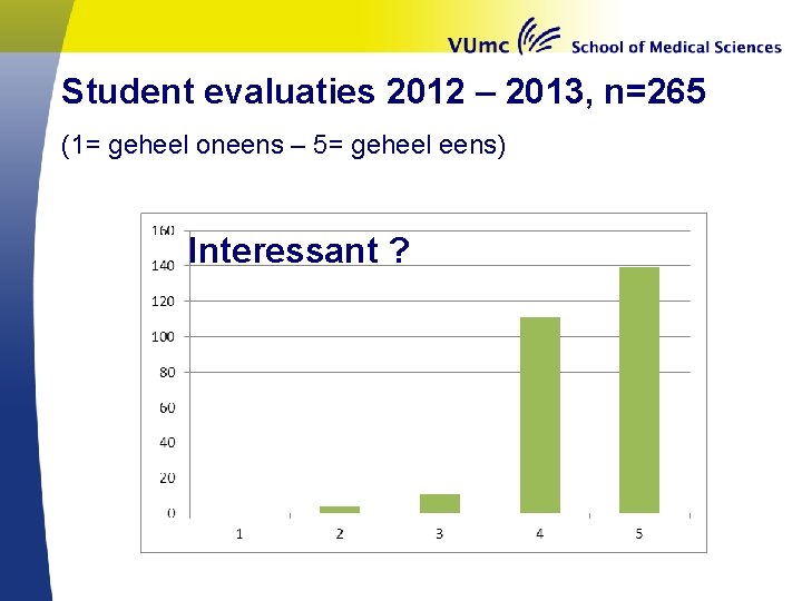 Student evaluaties 2012 – 2013, n=265 (1= geheel oneens – 5= geheel eens) Interessant