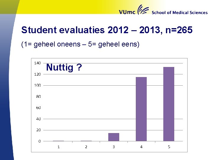 Student evaluaties 2012 – 2013, n=265 (1= geheel oneens – 5= geheel eens) Nuttig