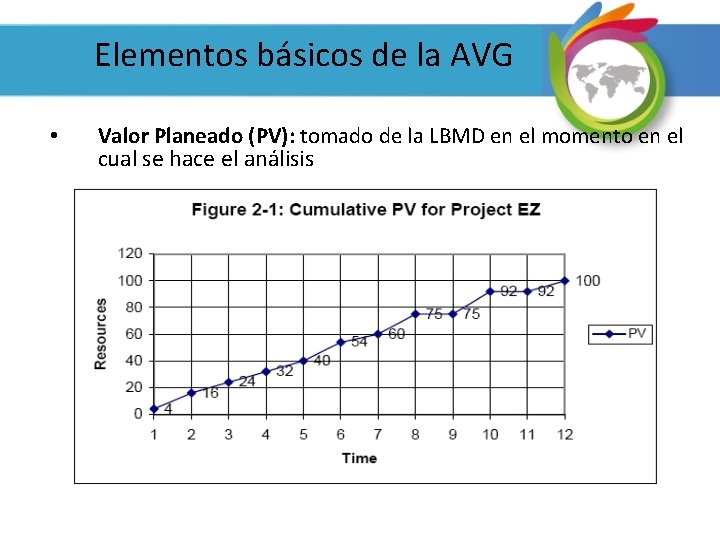 Elementos básicos de la AVG • Valor Planeado (PV): tomado de la LBMD en