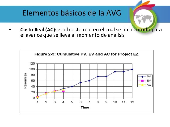 Elementos básicos de la AVG • Costo Real (AC): es el costo real en