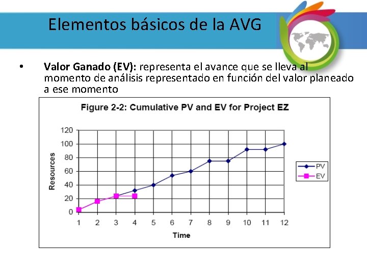 Elementos básicos de la AVG • Valor Ganado (EV): representa el avance que se