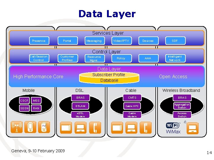Data Layer Services Layer Presence Portal Messaging Video/IPTV Devices SDF AAA Intelligent Network Control Data Layer Services Layer Presence Portal Messaging Video/IPTV Devices SDF AAA Intelligent Network Control
