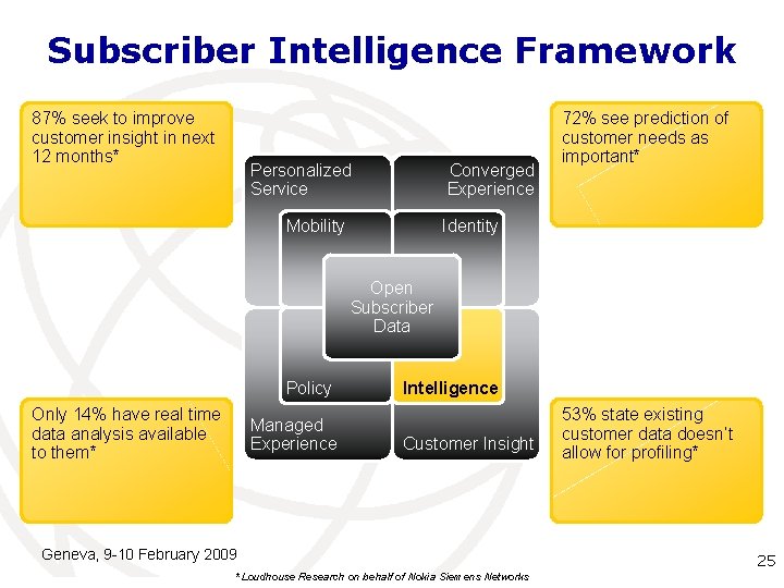 Subscriber Intelligence Framework 87% seek to improve customer insight in next 12 months* Personalized Subscriber Intelligence Framework 87% seek to improve customer insight in next 12 months* Personalized