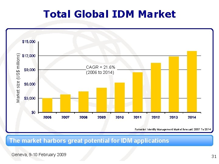 Market size (US$ millions) Total Global IDM Market CAGR = 21. 6% (2006 to Market size (US$ millions) Total Global IDM Market CAGR = 21. 6% (2006 to