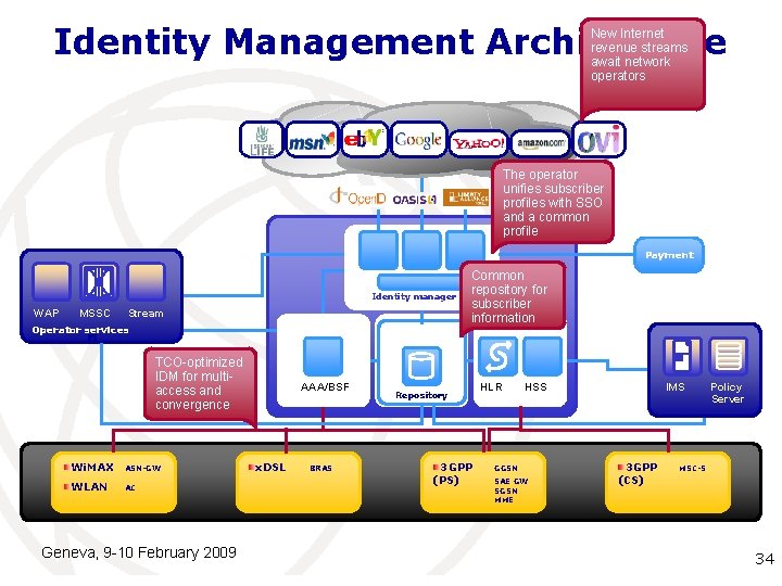 Identity Management Architecture New Internet revenue streams await network operators The operator unifies subscriber Identity Management Architecture New Internet revenue streams await network operators The operator unifies subscriber