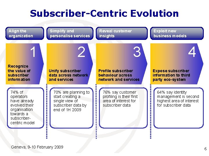 Subscriber-Centric Evolution Align the organization Simplify and personalise services 1 Recognize the value of Subscriber-Centric Evolution Align the organization Simplify and personalise services 1 Recognize the value of