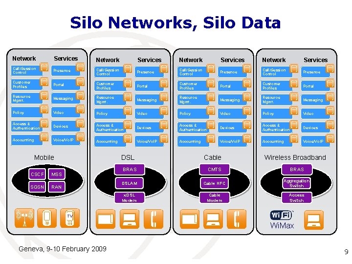 Silo Networks, Silo Data Network Services Call/Session Control Presence Customer Profiles Portal Resource Mgmt. Silo Networks, Silo Data Network Services Call/Session Control Presence Customer Profiles Portal Resource Mgmt.