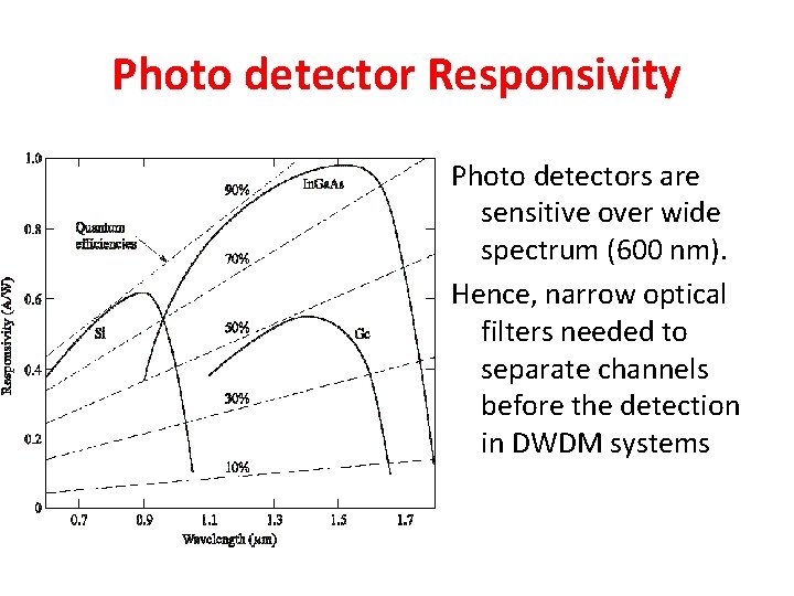 Photo detector Responsivity Photo detectors are sensitive over wide spectrum (600 nm). Hence, narrow