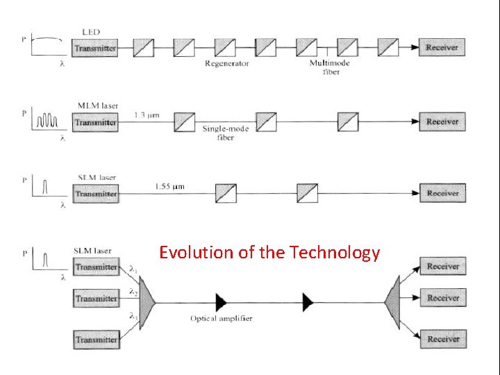 Evolution of the Technology 