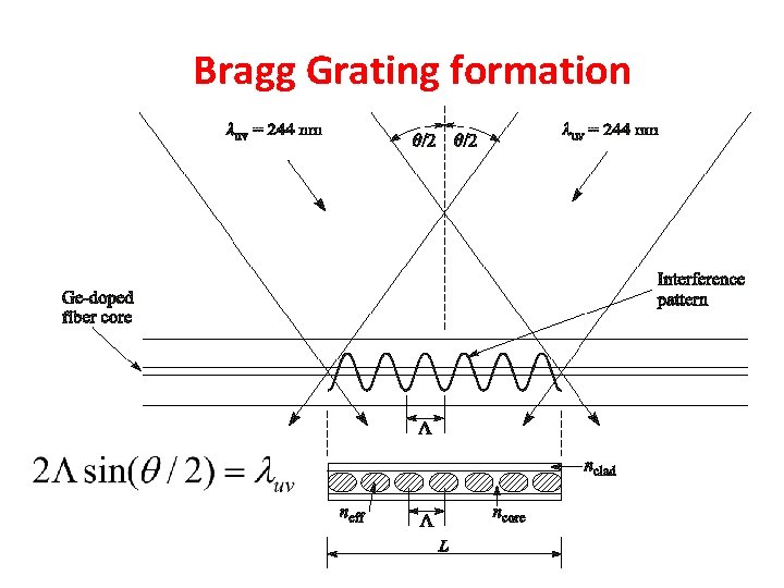 Bragg Grating formation 