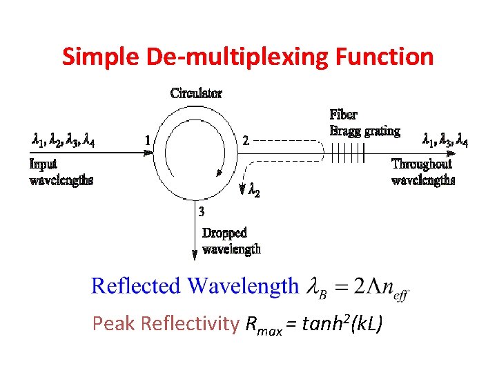 Simple De-multiplexing Function Peak Reflectivity Rmax = tanh 2(k. L) 