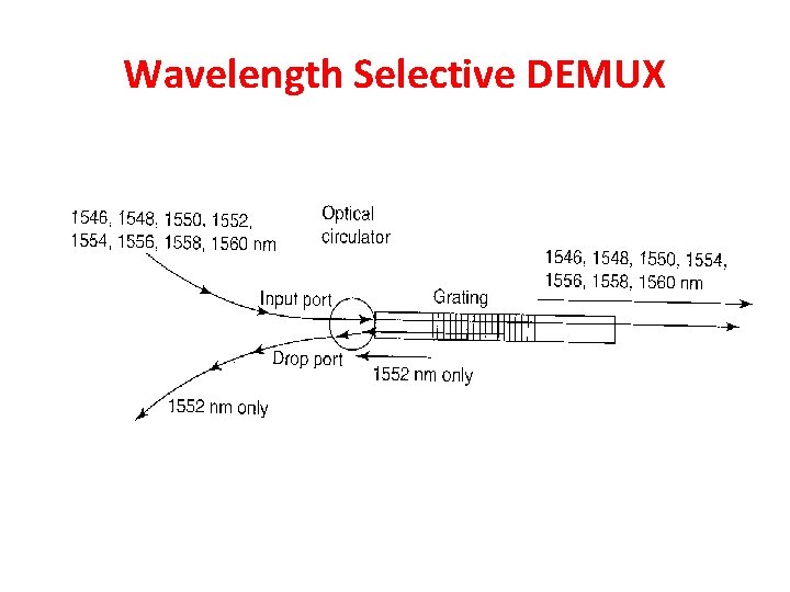 Wavelength Selective DEMUX 