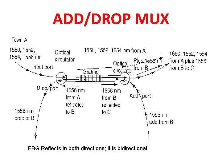 ADD/DROP MUX FBG Reflects in both directions; it is bidirectional 