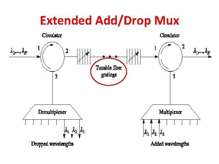 Extended Add/Drop Mux 