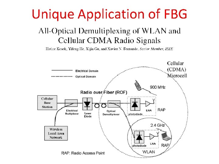 Unique Application of FBG 