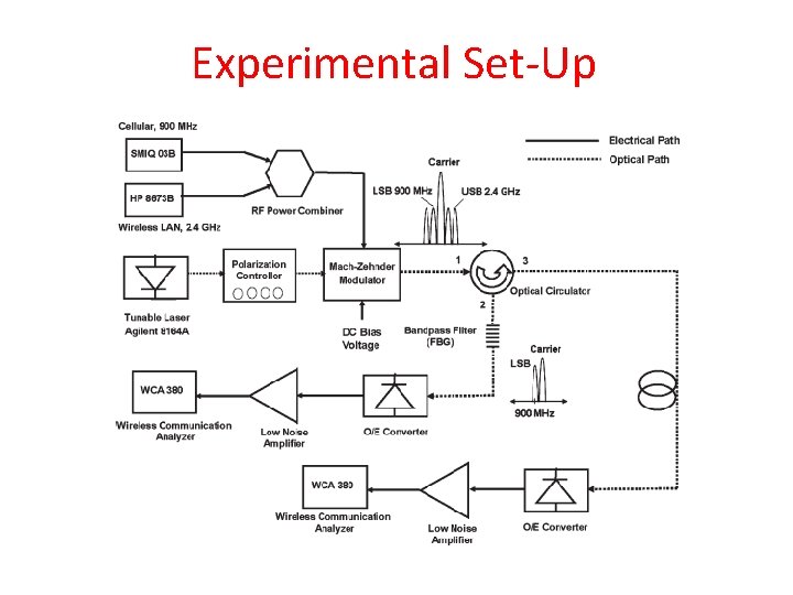 Experimental Set-Up 