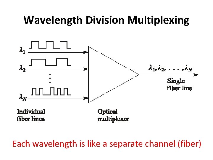 Wavelength Division Multiplexing Each wavelength is like a separate channel (fiber) 