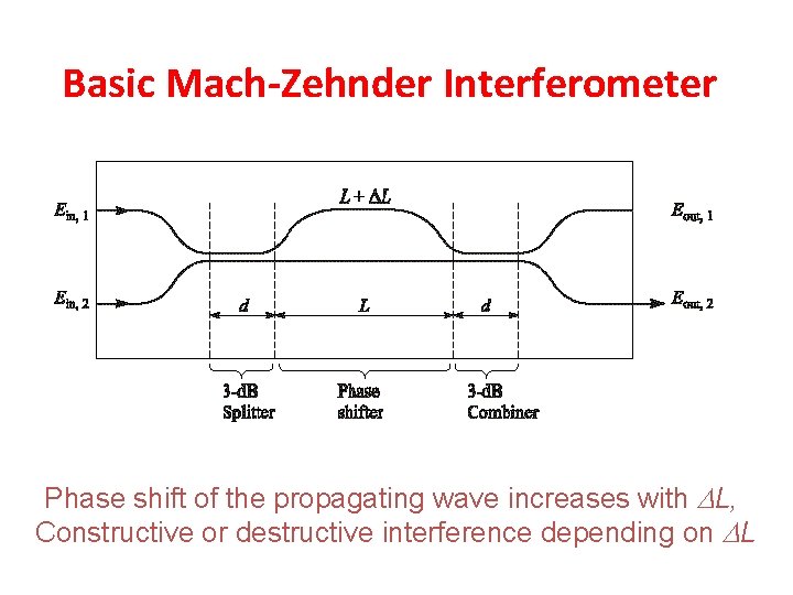 Basic Mach-Zehnder Interferometer Phase shift of the propagating wave increases with L, Constructive or