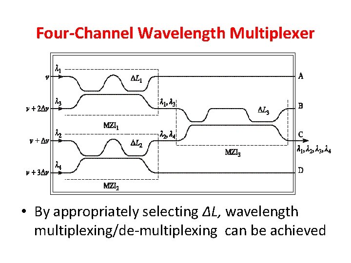 Four-Channel Wavelength Multiplexer • By appropriately selecting ΔL, wavelength multiplexing/de-multiplexing can be achieved 