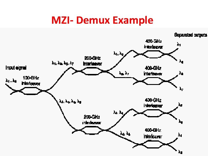 MZI- Demux Example 