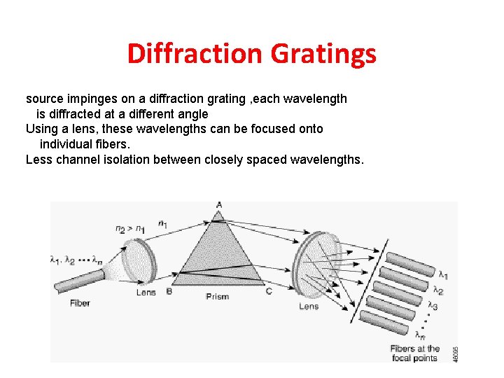 Diffraction Gratings source impinges on a diffraction grating , each wavelength is diffracted at