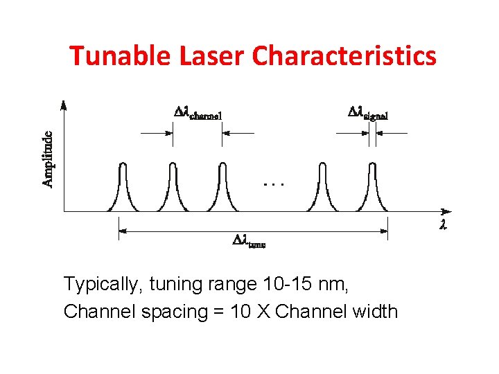 Tunable Laser Characteristics Typically, tuning range 10 -15 nm, Channel spacing = 10 X