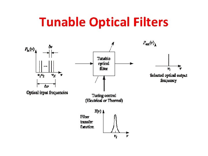 Tunable Optical Filters 